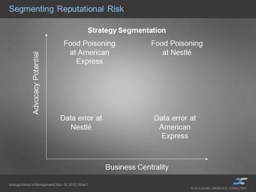 Segmenting reputational risk